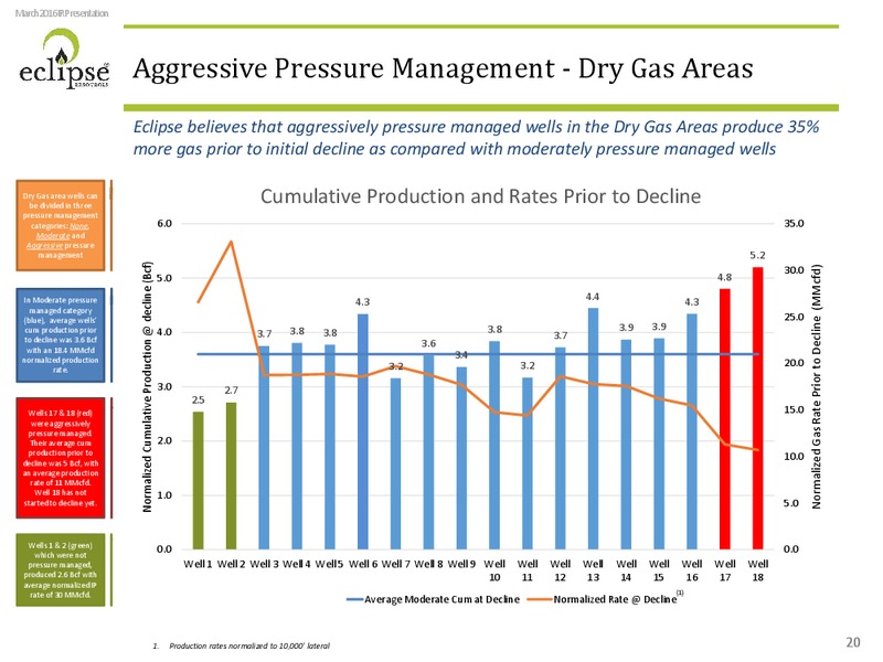 March 2016 Investor Presentation – Eclipse Resources Corp. – slide 19