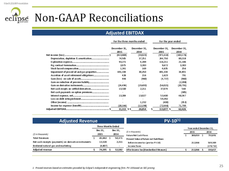 March 2016 Investor Presentation – Eclipse Resources Corp. – slide 24