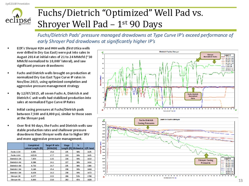 Investor Presentation April 2016 – Eclipse Resources Corp. – slide 12