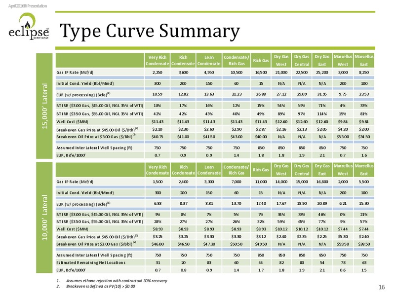 Investor Presentation April 2016 – Eclipse Resources Corp. – slide 15