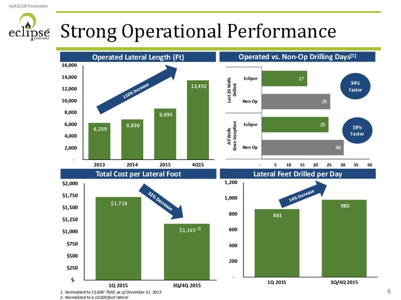 April 2016 Investor Presentation – Eclipse Resources Corp. – slide 5