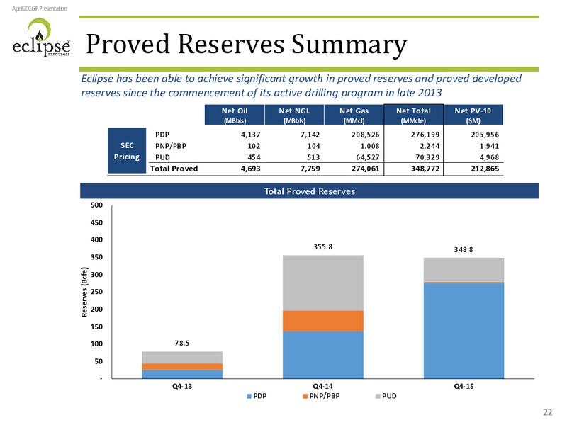 April 2016 Investor Presentation – Eclipse Resources Corp. – slide 21