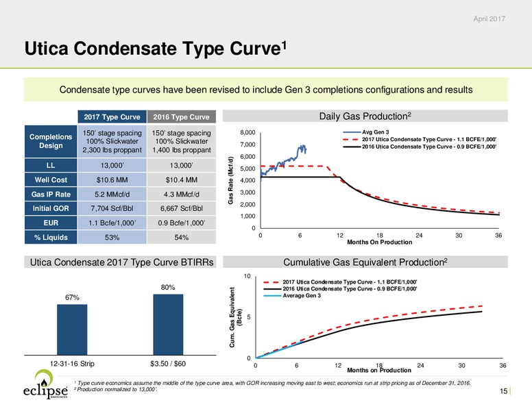 April 2017 Investor Presentation – Eclipse Resources Corp. – slide 14