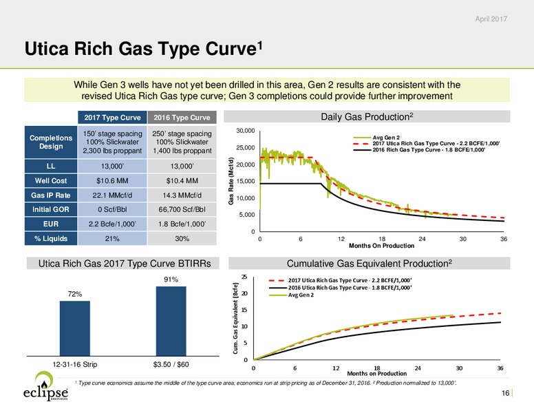 April 2017 Investor Presentation – Eclipse Resources Corp. – slide 15