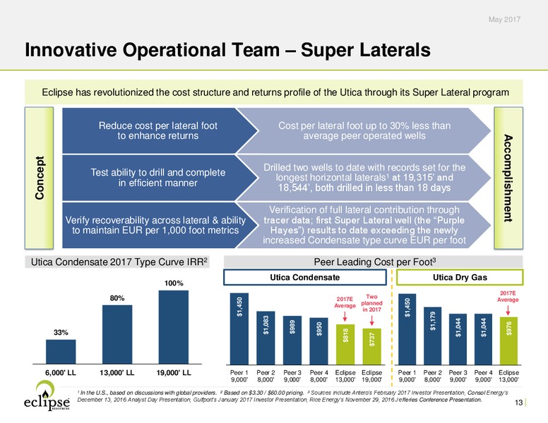 May 2017 Investor Presentation – Eclipse Resources Corp. – slide 12