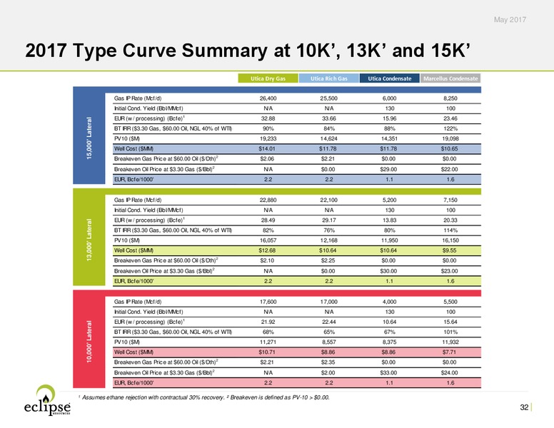 May 2017 Investor Presentation – Eclipse Resources Corp. – slide 31