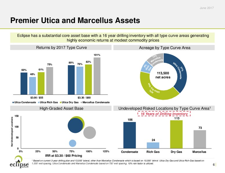 June 2017 Investor Presentation – Eclipse Resources Corp. – slide 5