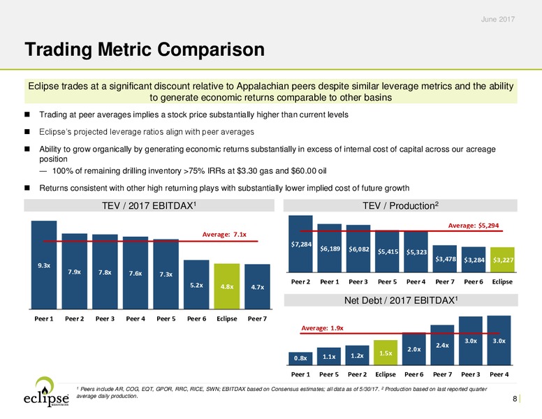 June 2017 Investor Presentation – Eclipse Resources Corp. – slide 7