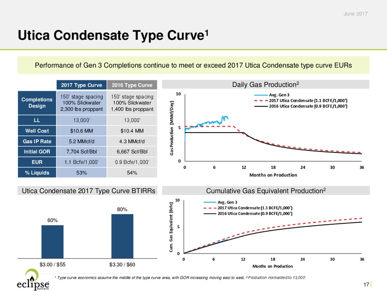 June 2017 Investor Presentation – Eclipse Resources Corp. – slide 16
