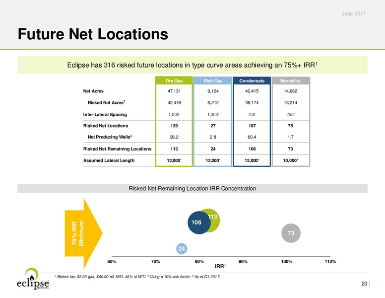 June 2017 Investor Presentation – Eclipse Resources Corp. – slide 19