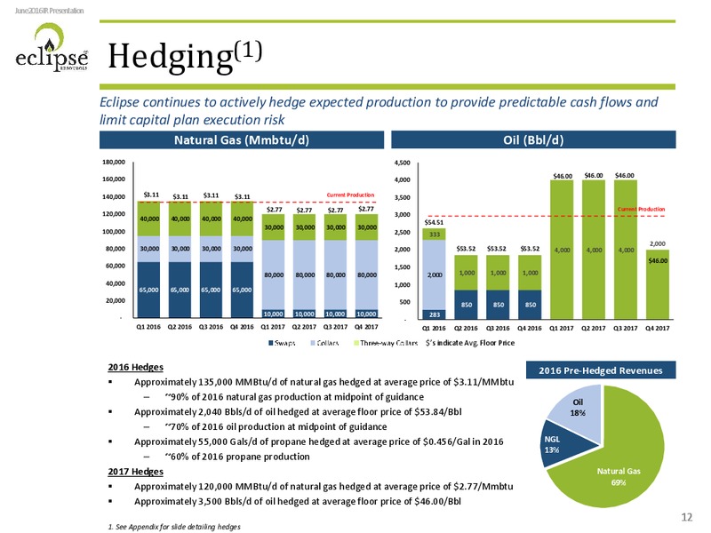 June 2016 Investor Presentation – Eclipse Resources Corp. – slide 11