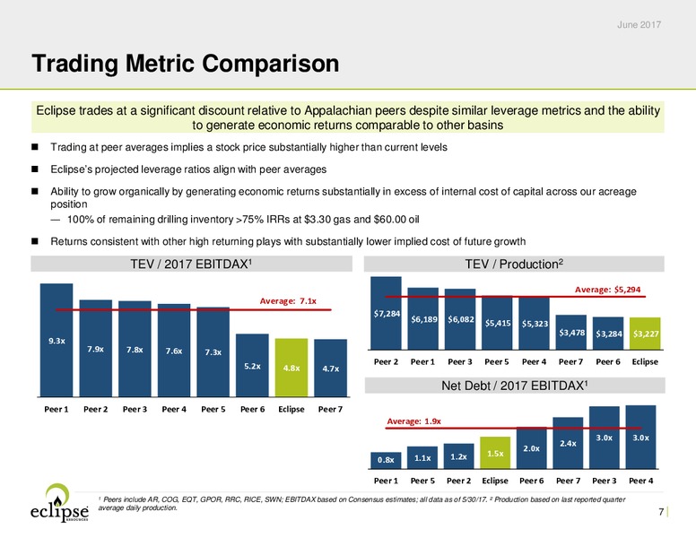 June 2017 Investor Presentation – Eclipse Resources Corp. – slide 6