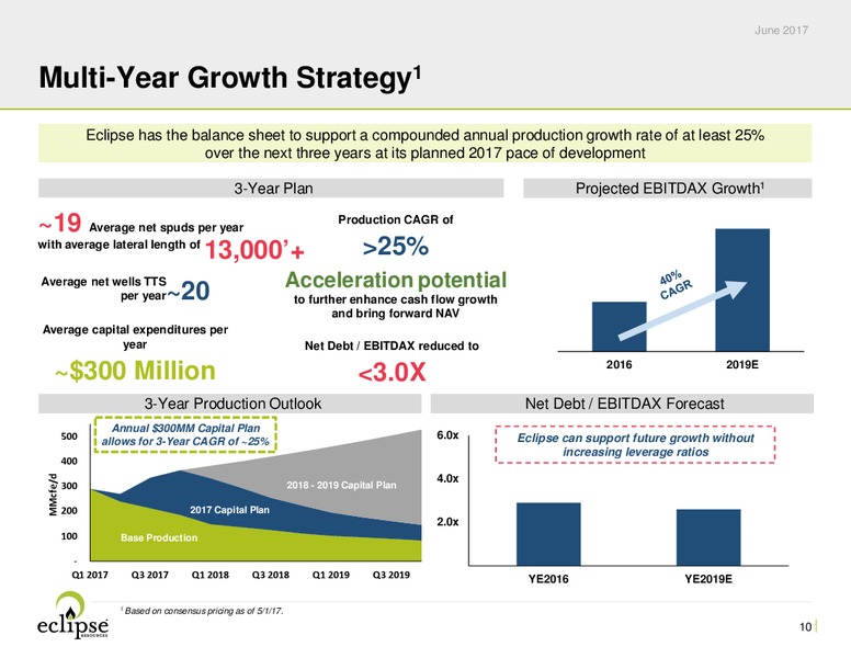 June 2017 Investor Presentation – Eclipse Resources Corp. – slide 9
