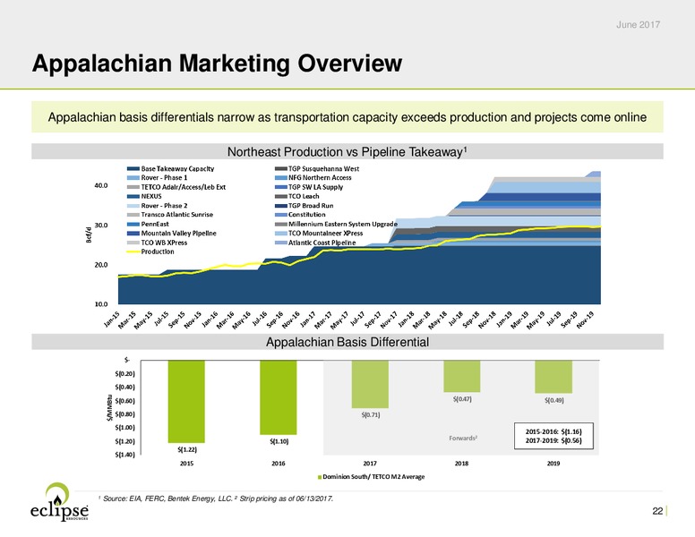 June 2017 Investor Presentation – Eclipse Resources Corp. – slide 21