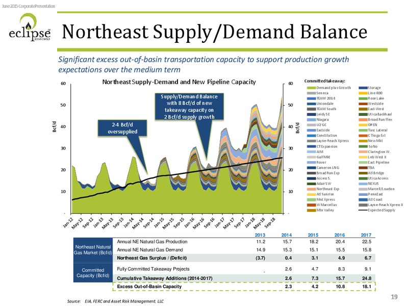 JUNE 2015 INVESTOR PRESENTATION – Eclipse Resources Corp. – slide 16