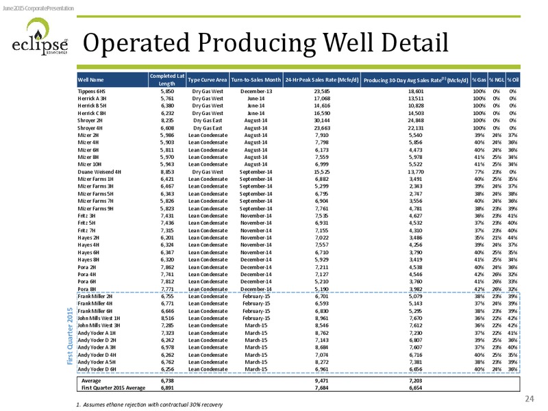 JUNE 2015 INVESTOR PRESENTATION – Eclipse Resources Corp. – slide 21