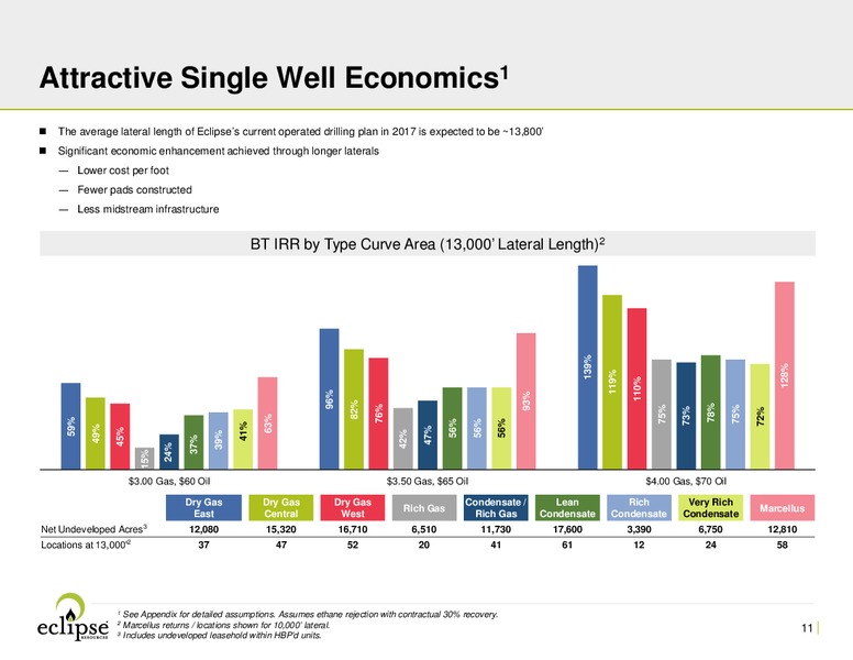 JP Morgan Inaugural Energy Equity Conference – Eclipse Resources Corp. – slide 10