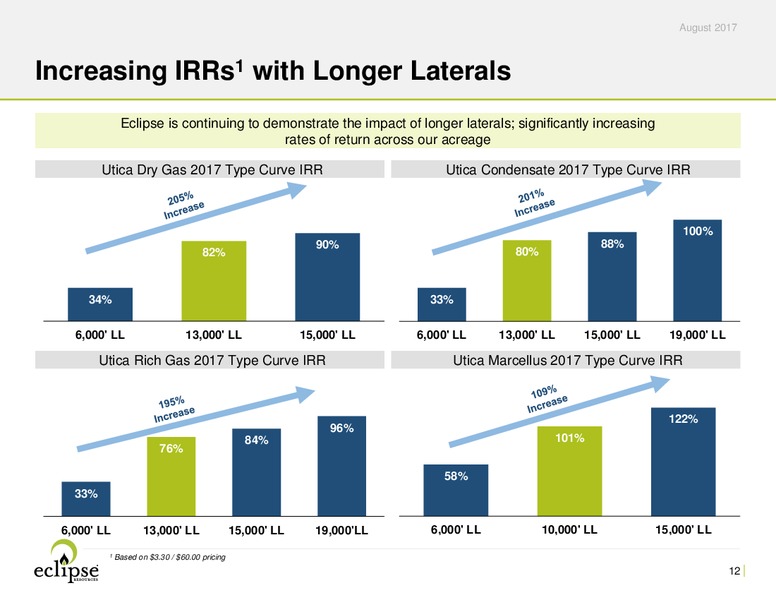 2Q 2017 Earnings Update – Eclipse Resources Corp. – slide 11