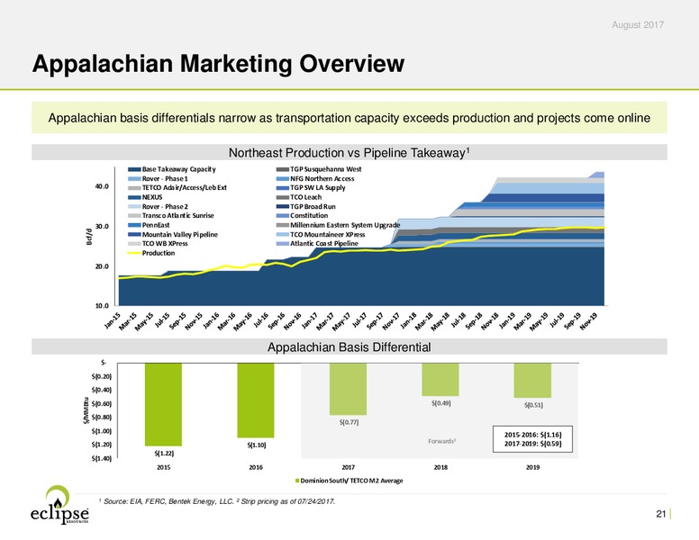 2Q 2017 Earnings Update – Eclipse Resources Corp. – slide 20