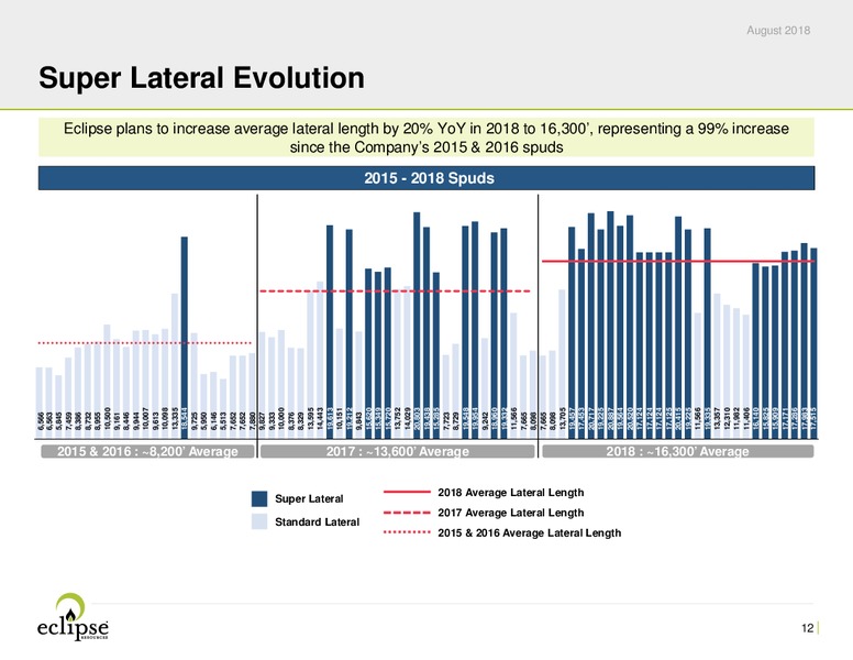 August 2018 Investor Presentation – Eclipse Resources Corp. – slide 11