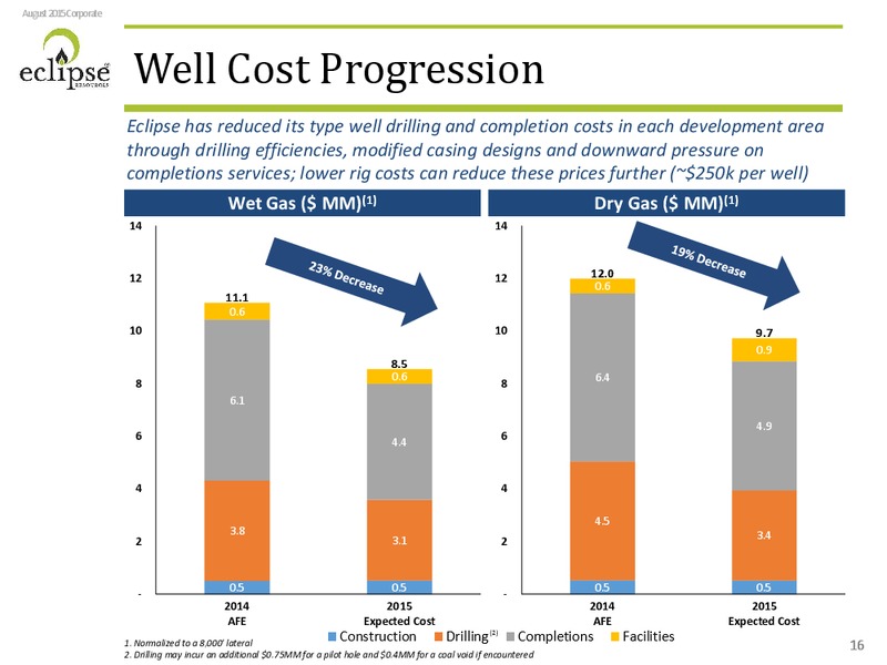 August 2015 Investor Presentation – Eclipse Resources Corp. – slide 15