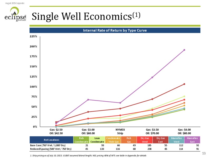 Enercoms The Oil and Gas Conference – Eclipse Resources Corp. – slide 11