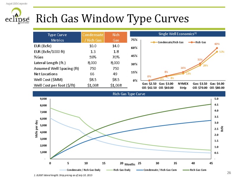 Enercoms The Oil and Gas Conference – Eclipse Resources Corp. – slide 24