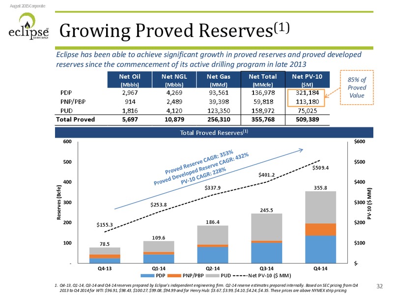 September 2015 Investor Presentation – Eclipse Resources Corp. – slide 31
