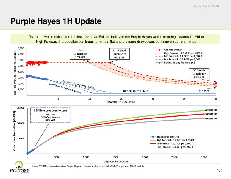 October 2016 Investor Presentation – Eclipse Resources Corp. – slide 9