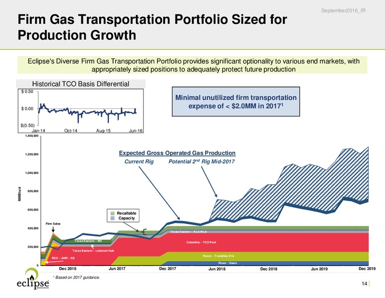 October 2016 Investor Presentation – Eclipse Resources Corp. – slide 13