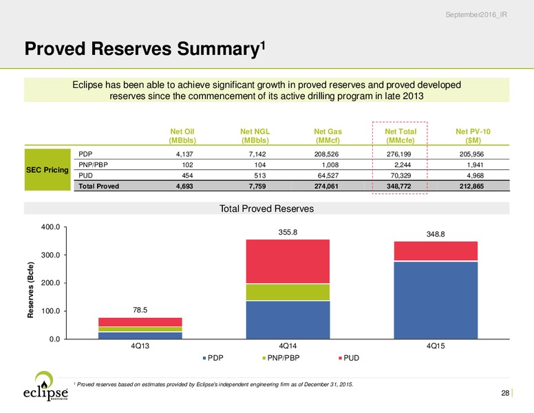 October 2016 Investor Presentation – Eclipse Resources Corp. – slide 27