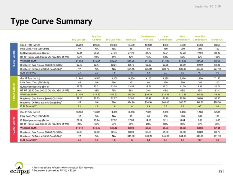 October 2016 Investor Presentation – Eclipse Resources Corp. – slide 28
