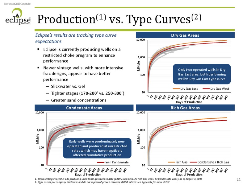 November 2015 Investor Presentation – Eclipse Resources Corp. – slide 20