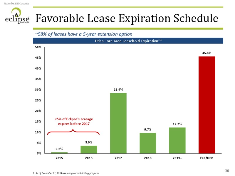 November 2015 Investor Presentation – Eclipse Resources Corp. – slide 29