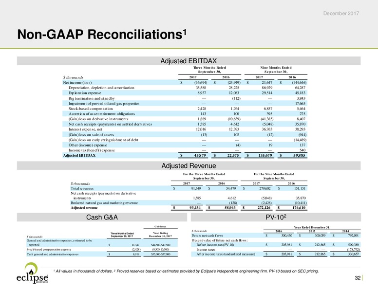December 2017 Investor Presentation – Eclipse Resources Corp. – slide 31