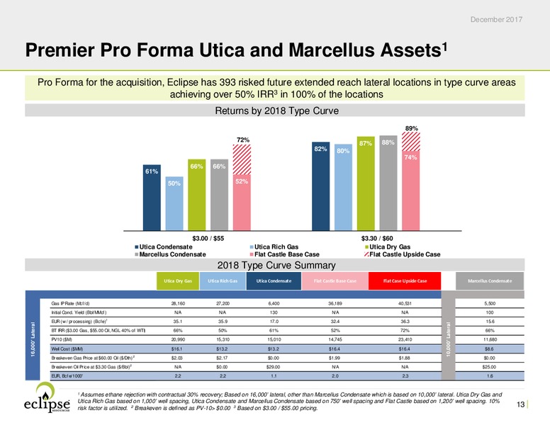 Flat Castle Utica Shale Acquisition – Eclipse Resources Corp. – slide 12