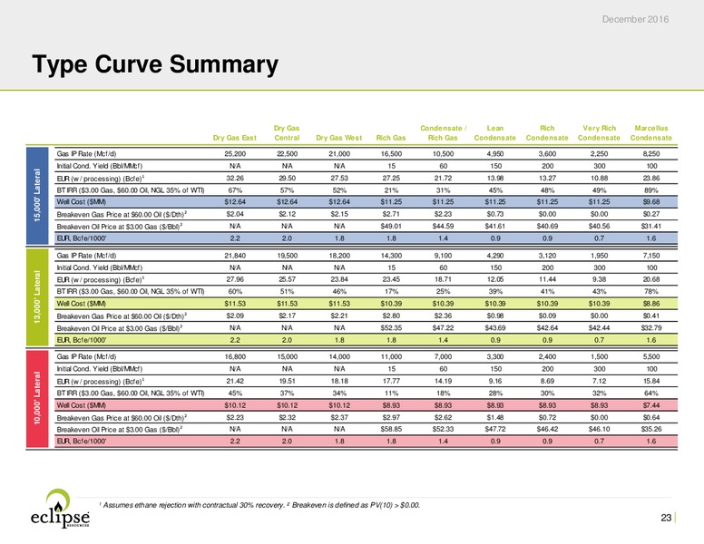December 2016 Investor Presentation – Eclipse Resources Corp. – slide 22