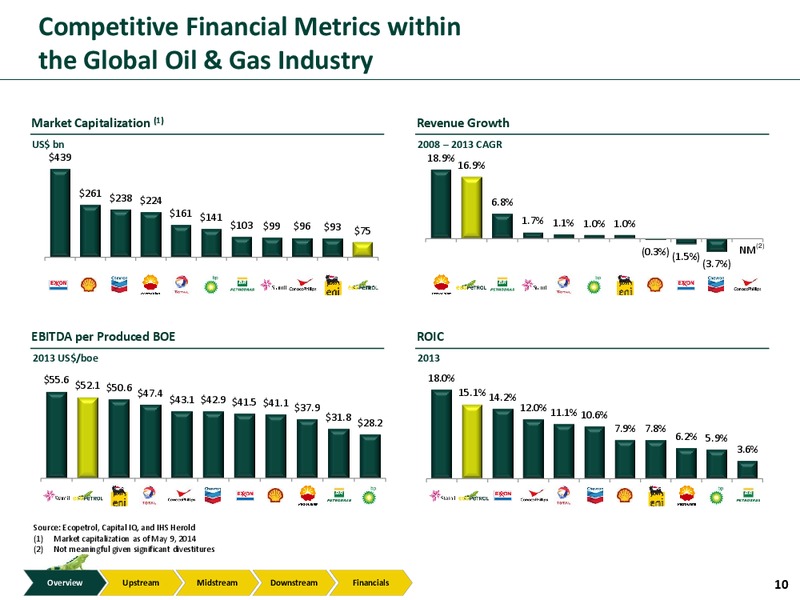 Investor Presentation – Ecopetrol S.A. – slide 9