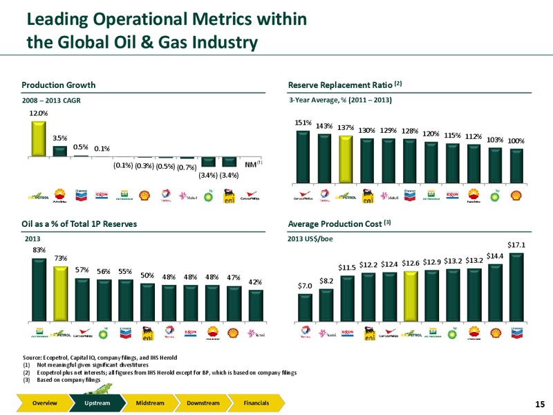 Investor Presentation – Ecopetrol S.A. – slide 14