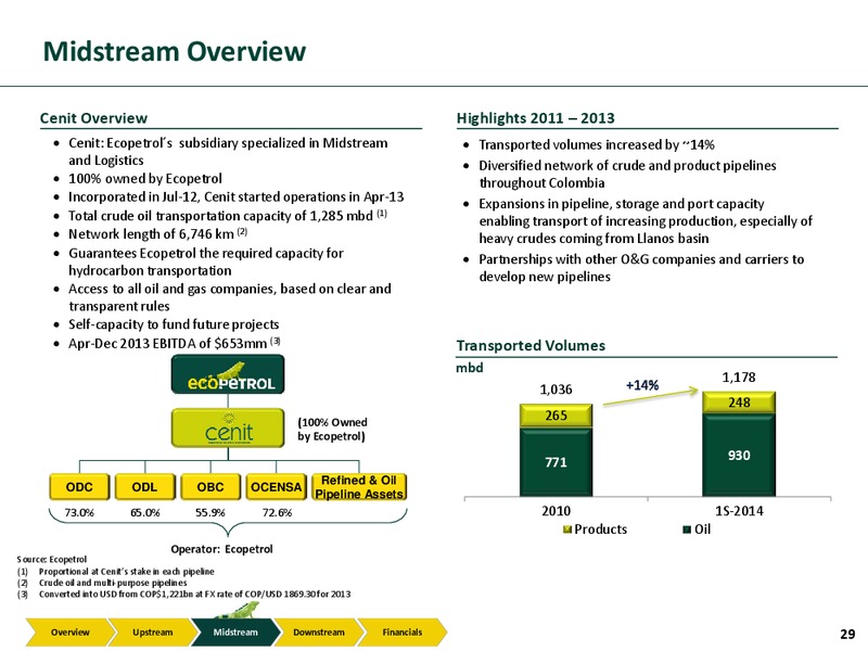Investor Presentation – Ecopetrol S.A. – slide 28