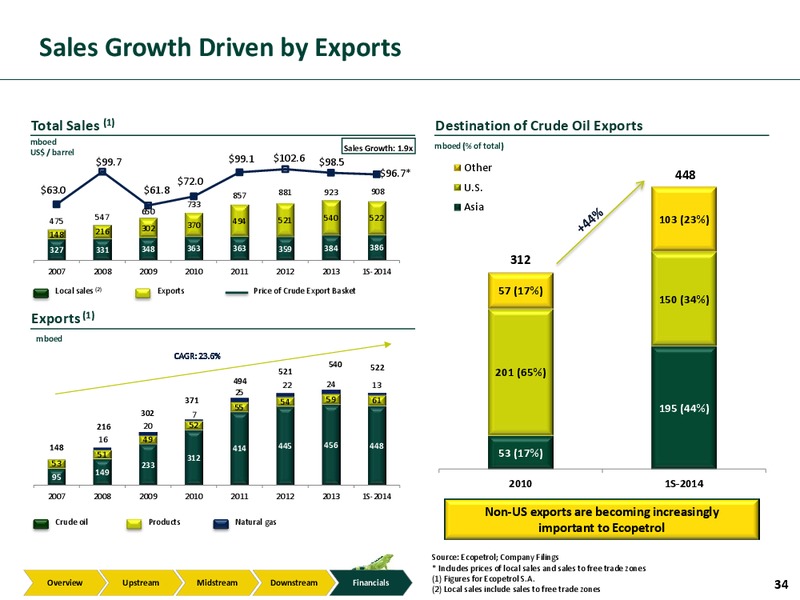 Investor Presentation – Ecopetrol S.A. – slide 33