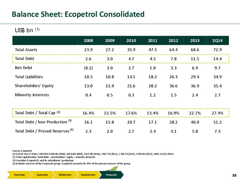 Investor Presentation – Ecopetrol S.A. – slide 35