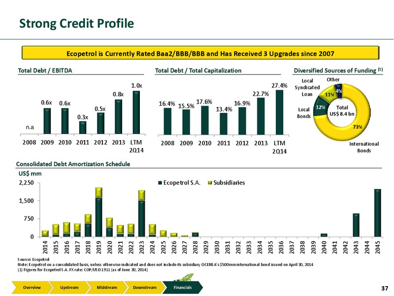 Investor Presentation – Ecopetrol S.A. – slide 36