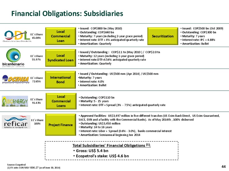 Investor Presentation – Ecopetrol S.A. – slide 43