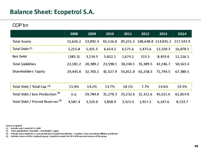 Investor Presentation – Ecopetrol S.A. – slide 47