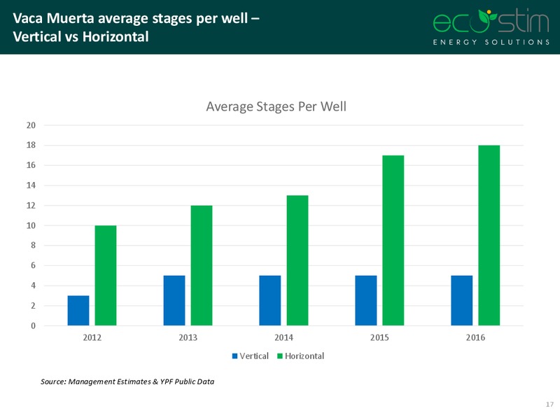 IPAA OGIS Conference New York – Eco-Stim Energy Solutions, Inc. – slide 15