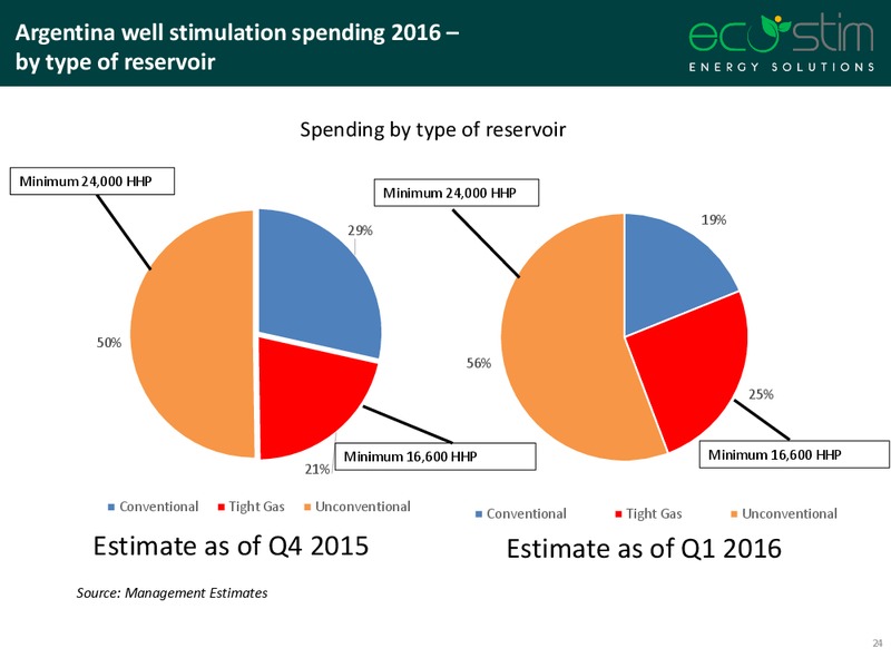 IPAA OGIS Conference New York – Eco-Stim Energy Solutions, Inc. – slide 22