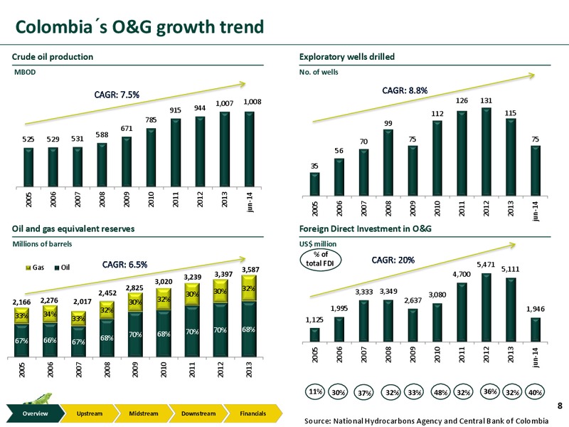 Investor Presentation – Ecopetrol S.A. – slide 7