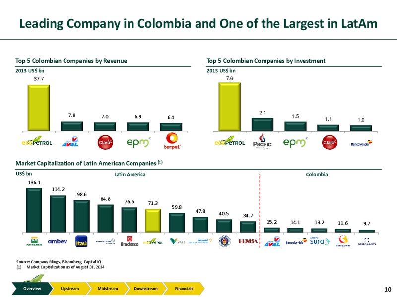 Investor Presentation – Ecopetrol S.A. – slide 9