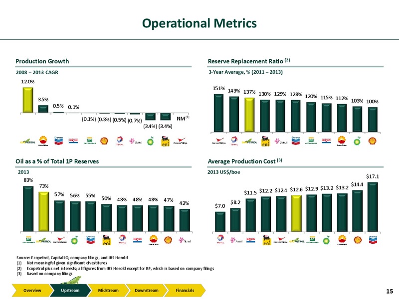 Investor Presentation – Ecopetrol S.A. – slide 14
